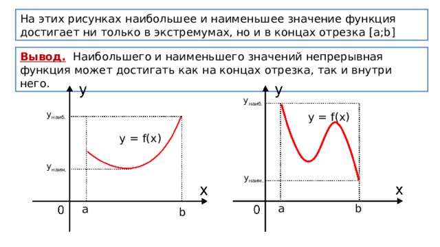 На этих рисунках наибольшее и наименьшее значение функция достигает ни только в экстремумах, но и в концах отрезка [ а; b] Вывод. Наибольшего и наименьшего значений непрерывная функция может достигать как на концах отрезка, так и внутри него. у наиб.  у наиб.  y = f ( x ) y = f ( x ) y наим. y наим. a b a b 