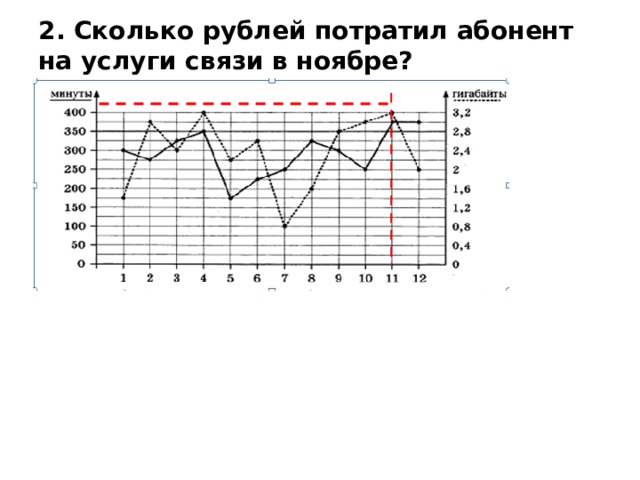 2. Сколько рублей потратил абонент на услуги связи в ноябре?   