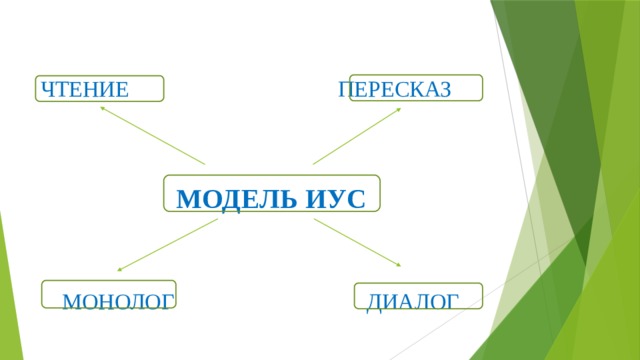 ЧТЕНИЕ ПЕРЕСКАЗ   МОДЕЛЬ ИУС МОНОЛОГ ДИАЛОГ  