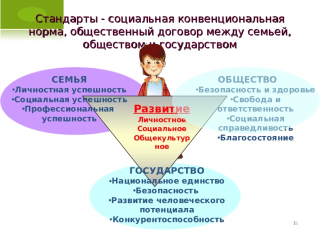 Стандарты - социальная конвенциональная норма, общественный договор между семьей, обществом и государством   СЕМЬЯ ОБЩЕСТВО Безопасность и здоровье Свобода и ответственность Социальная справедливость Благосостояние Безопасность и здоровье Свобода и ответственность Социальная справедливость Благосостояние Личностная успешность Социальная успешность Профессиональная успешность Развитие Личностное Социальное Общекультурное  ГОСУДАРСТВО Национальное единство Безопасность Развитие человеческого потенциала Конкурентоспособность  