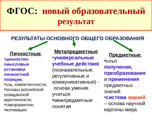 ФГОС: новый образовательный результат РЕЗУЛЬТАТЫ ОСНОВНОГО ОБЩЕГО ОБРАЗОВАНИЯ Метапредметные универсальные учебные действия (познавательные, регулятивные и коммуникативные) - основа умения учиться межпредметные понятия Личностные ценностно-смысловые установки личностной позиции , соц. компетентности, основы российской гражданской идентичности, саморазвитие, мотивация Предметные  опыт получения, преобразования и применения предметных знаний система знаний  – основа научной картины мира  