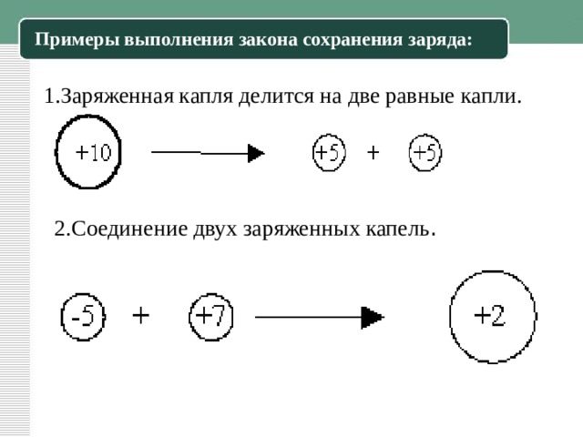 Примеры выполнения закона сохранения заряда: 1.Заряженная капля делится на две равные капли.  2.Соединение двух заряженных капель . 