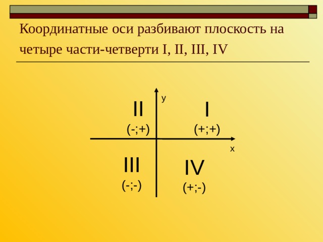 Координатные оси разбивают плоскость на четыре части-четверти I, II, III, IV  у II (-;+) I (+;+) х III (-;-) IV (+;-) 