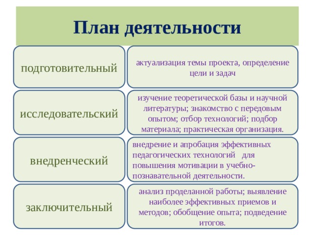 План деятельности актуализация темы проекта, определение цели и задач подготовительный исследовательский изучение теоретической базы и научной литературы; знакомство с передовым опытом; отбор технологий; подбор материала; практическая организация. внедренческий внедрение и апробация эффективных педагогических технологий для повышения мотивации в учебно-познавательной деятельности. заключительный анализ проделанной работы; выявление наиболее эффективных приемов и методов; обобщение опыта; подведение итогов.