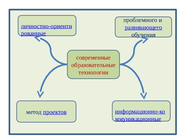 личностно-ориентированные проблемного и развивающего обучения современные образовательные технологии информационно-коммуникационные метод проектов