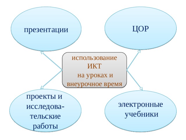 презентации ЦОР использование ИКТ  на уроках и внеурочное время проекты и исследова- тельские работы электронные  учебники