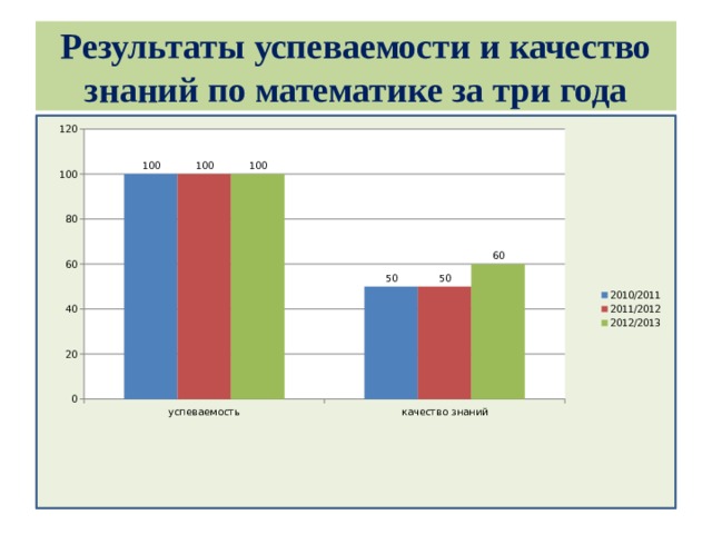 Результаты успеваемости и качество знаний по математике за три года