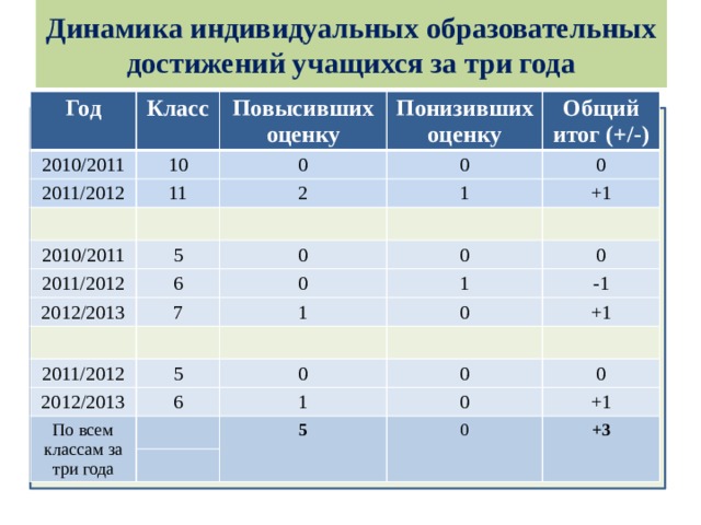 Динамика индивидуальных образовательных достижений учащихся за три года Год Класс 2010/2011 2011/2012 Повысивших оценку 10 Понизивших оценку 0 11 2010/2011 2 0 Общий итог (+/-) 0 1 5 2011/2012 +1 0 2012/2013 6 0 0 7 0 1 1 2011/2012 2012/2013 -1 0 5 По всем классам за три года 6 0 +1 0 1 0 0 5 +1 0 +3