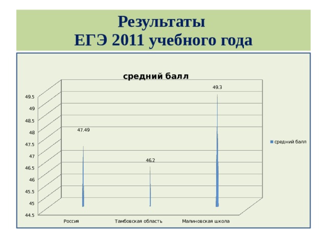 Результаты  ЕГЭ 2011 учебного года