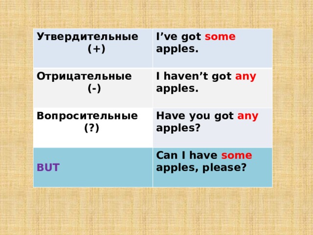 Утвердительные  (+) I’ve got some apples. Отрицательные    (-) I haven’t got any apples. Вопросительные Have you got any apples?   (?) BUT Can I have some apples, please? 