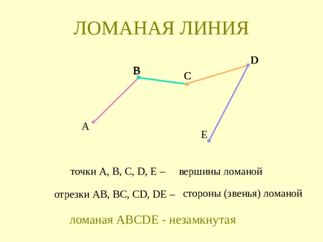 ЛОМАНАЯ ЛИНИЯ D D В В C C А E вершины ломаной точки А, В, С, D , E – стороны (звенья) ломаной отрезки АВ, ВС, CD , DE – ломаная ABCDE - незамкнутая 