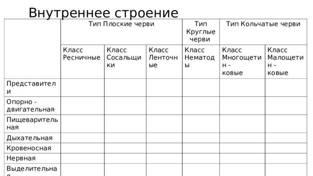 Внутреннее строение Тип Плоские черви Класс Ресничные Представители Класс Сосальщики Опорно - двигательная Тип Круглые черви Класс Ленточные Пищеварительная Тип Кольчатые черви Класс Нематоды Дыхательная Класс Многощетин - ковые Кровеносная Класс Малощетин - ковые Нервная Выделительная Половая 