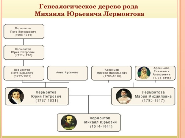 Генеалогическое дерево рода Михаила Юрьевича Лермонтова 