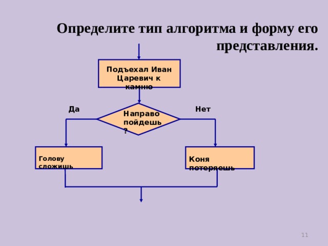 Определите тип алгоритма и форму его представления. Подъехал Иван Царевич к камню Нет Да Направо пойдешь? Голову сложишь Коня потеряешь 11 