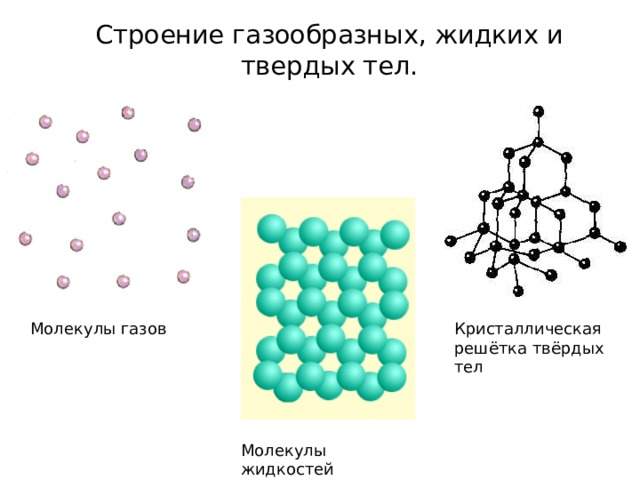 Газообразные жидкие молекулы. Агрегатное состояние ионной кристаллической решетки. Строение газообразных жидких и твердых тел. Кристаллическая решетка твердого тела. Строение газообразных жидких и твердых тел таблица.