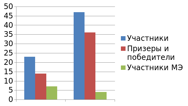 Анализ мо за год