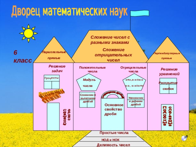 Простые числа Проценты Сложение чисел с разными знаками Сложение отрицательных чисел 6 класс Параллельные прямые Перпендикулярные прямые Решение задач Отрицательные числа Положительные числа Решение уравнений  «+».«-»=«-» «-». «-»=«+»  Модуль числа Раскрытие скобок Сложение и вычитание дробей Умножение и деление дробей Основное свойство дроби НОД и НОК Делимость чисел 