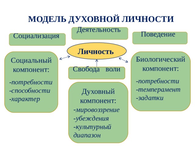 МОДЕЛЬ ДУХОВНОЙ ЛИЧНОСТИ Деятельность Поведение Социализация Личность Биологический компонент: -потребности -темперамент -задатки   Социальный компонент: -потребности -способности -характер Свобода воли Духовный компонент: - мировоззрение -убеждения -культурный диапазон 
