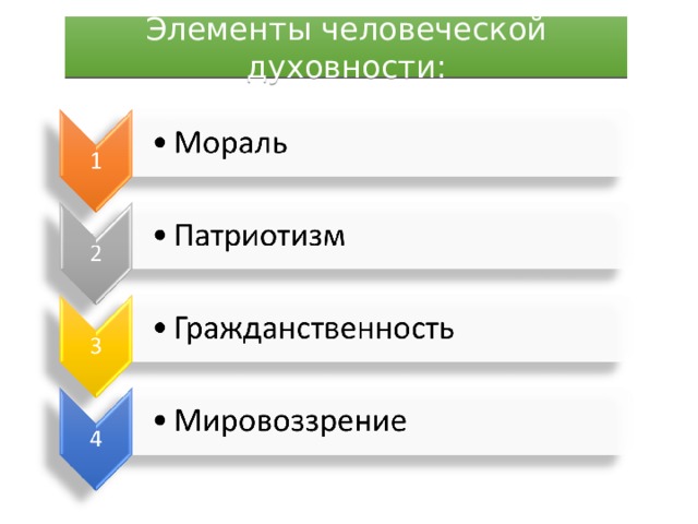 Элементы человеческой духовности: 