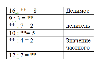Делимое делитель частное таблица 3 класс примеры Конспект по математике: "Делимое и делитель"