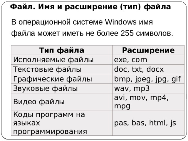 Файл. Имя и расширение (тип) файла  В операционной системе Windows имя файла может иметь не более 255 символов. Расширение файла в системе Windows, как правило, не отображается. Тип файла Расширение Исполняемые файлы exe, com Текстовые файлы Графические файлы doc, txt, docx bmp, jpeg, jpg, gif Звуковые файлы wav, mp3 Видео файлы avi, mov, mp4, mpg Коды программ на языках программирования pas, bas, html, js в имени файла могут использоваться латинские и русские буквы, пробелы, тире, символ подчёркивания, точка, восклицательный знак и некоторый другие символы  