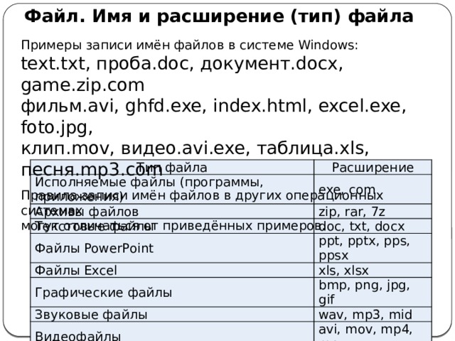 Файл. Имя и расширение (тип) файла Примеры записи имён файлов в системе Windows: text.txt, проба.doc, документ.docx, game.zip.com фильм.avi, ghfd.exe, index.html, excel.exe, foto.jpg,  клип.mov, видео.avi.exe, таблица.xls, песня.mp3.com Правила записи имён файлов в других операционных системах  могут отличаться от приведённых примеров.  Тип файла Исполняемые файлы (программы, приложения) Расширение Архивы файлов exe, com Текстовые файлы zip, rar, 7z Файлы PowerPoint doc, txt, docx Файлы Excel ppt, pptx, pps, ppsx Графические файлы xls, xlsx Звуковые файлы bmp, png, jpg, gif Видеофайлы wav, mp3, mid WEB-страницы avi, mov, mp4, mpg Коды программ на языках программирования htm, , html pas, bas, js 