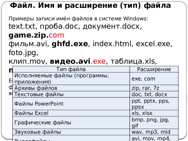 Файл. Имя и расширение (тип) файла Примеры записи имён файлов в системе Windows: text.txt, проба.doc, документ.docx, game.zip. com фильм.avi, ghfd.exe , index.html, excel.exe, foto.jpg,  клип.mov, видео.avi . exe , таблица.xls, песня.mp3 . com Если в вашей системе отключено отображение расширений файлов, а в имени файла видно расширение, то это, скорее всего троянский вирус!  Тип файла Исполняемые файлы (программы, приложения) Расширение Архивы файлов exe, com zip, rar, 7z Текстовые файлы Файлы PowerPoint doc, txt, docx Файлы Excel ppt, pptx, pps, ppsx Графические файлы xls, xlsx bmp, png, jpg, gif Звуковые файлы Видеофайлы wav, mp3, mid WEB-страницы avi, mov, mp4, mpg Коды программ на языках программирования htm, , html pas, bas, js 