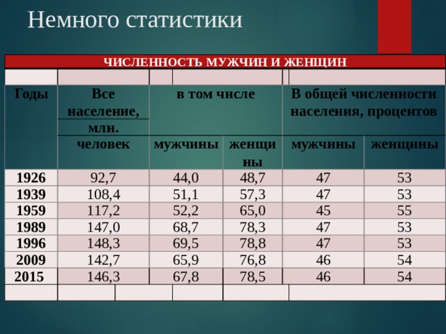 Верное соотношение мужского и женского населения в россии показано на диаграмме