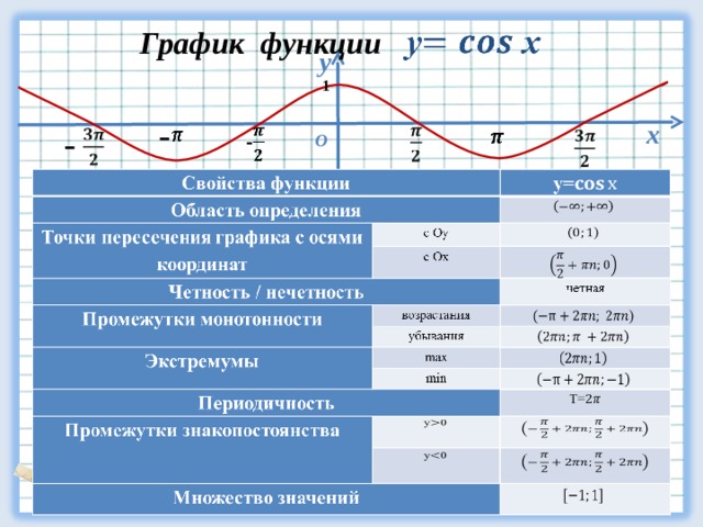 График функции у 1 - х - О 