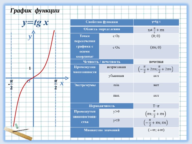 График функции у 1 х О 