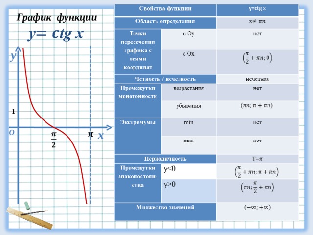 График функции у 1 х О 