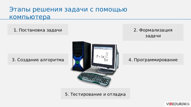 Этапы решения задачи с помощью компьютера 1. Постановка задачи 2. Формализация задачи 3. Создание алгоритма 4. Программирование 5. Тестирование и отладка 