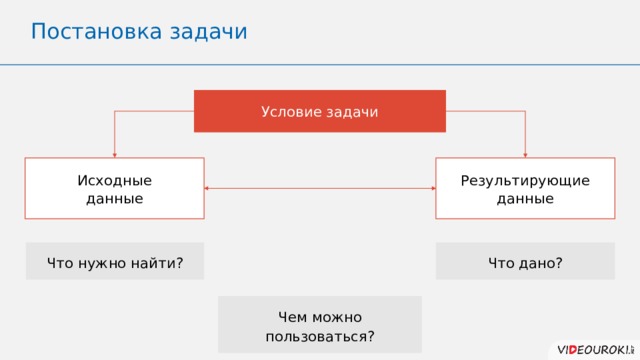 Постановка задачи Условие задачи Результирующие Исходные данные данные Что нужно найти? Что дано? Чем можно пользоваться? 