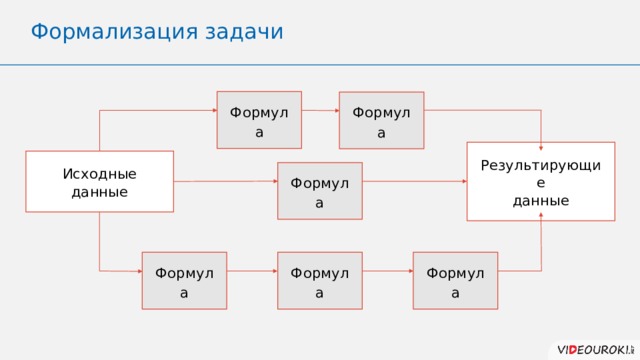 Формализация задачи Формула Формула Результирующие данные Исходные данные Формула Формула Формула Формула 