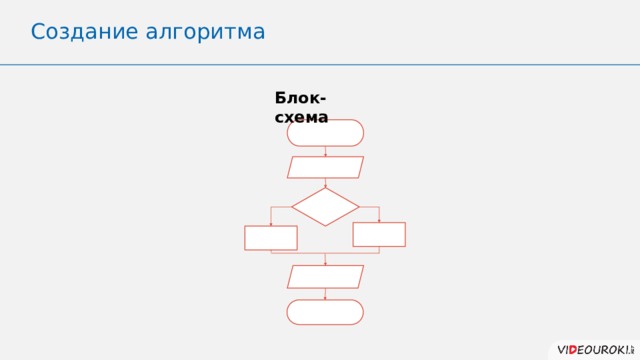 Создание алгоритма Блок-схема 