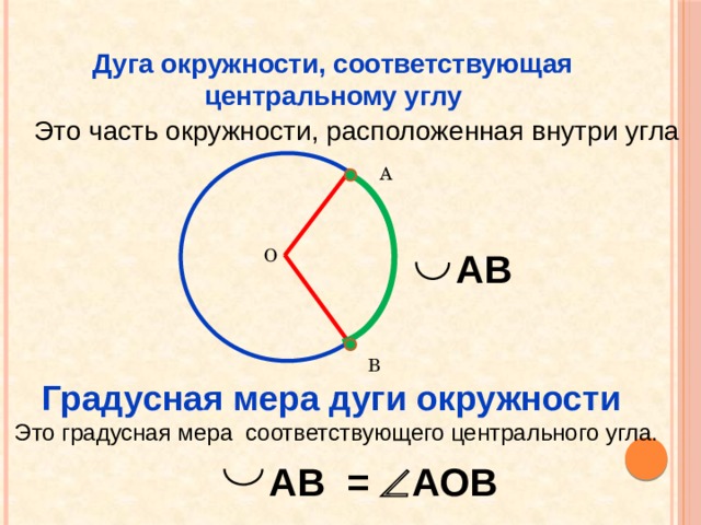 Дуга окружности, соответствующая центральному углу Это часть окружности, расположенная внутри угла А АВ О В Градусная мера дуги окружности Это градусная мера соответствующего центрального угла. АВ =  АОВ 