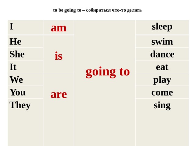 to be going to – собираться что-то делать I am He  She  sleep It is   swim We  You dance   going to are eat They play come sing 