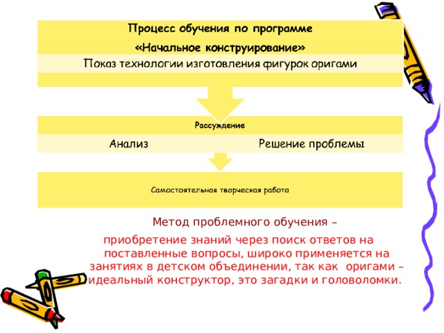  Метод проблемного обучения  – приобретение знаний через поиск ответов на поставленные вопросы, широко применяется на занятиях в детском объединении, так как оригами – идеальный конструктор, это загадки и головоломки. 