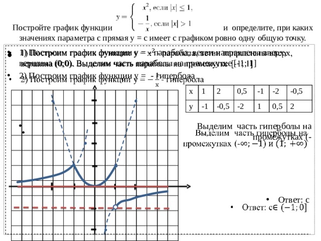  Постройте график функции   и определите, при каких значениях параметра с прямая у = с имеет с графиком ровно одну общую точку. 1) Построим график функции у = - парабола, ветви направлены вверх, вершина (0;0). Выделим часть параболы на промежутке [-1; 1] 2) Построим график функции у = - гипербола    Выделим часть гиперболы на промежутках (- Ответ: с х 1 у 2 -1 0,5 -0,5 -1 -2 -2 1 -0,5 0,5 2 