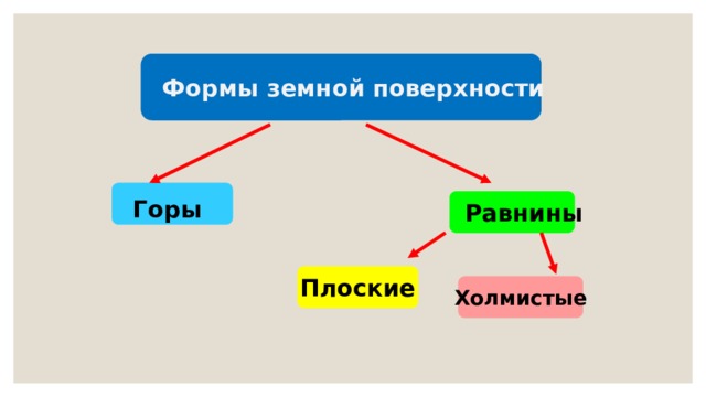 Равнины и горы тест 4 класс