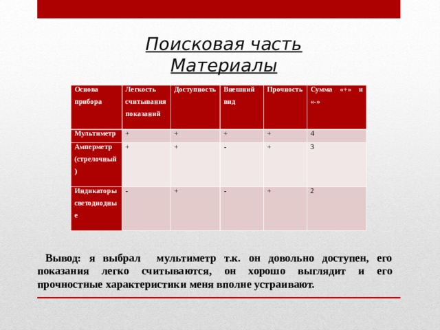 Поисковая часть  Материалы Основа прибора Мультиметр Легкость считывания показаний + Амперметр (стрелочный) Доступность Индикаторы светодиодные Внешний вид + + + - + Прочность Сумма «+» и «-» + - + 4 - + 3 + 2  Вывод: я выбрал мультиметр т.к. он довольно доступен, его показания легко считываются, он хорошо выглядит и его прочностные характеристики меня вполне устраивают. 