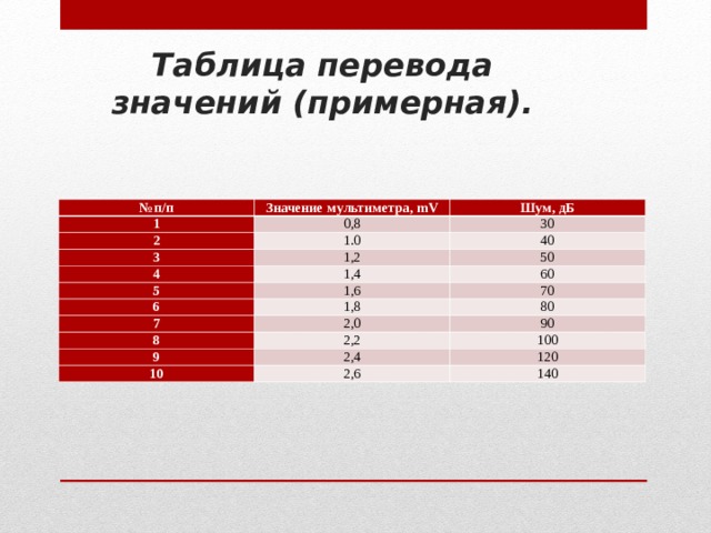 Таблица перевода значений (примерная).      № п/п Значение мультиметра, mV 1 2 Шум, дБ 0,8 1.0 30 3 40 1,2 4 1,4 50 5 6 1 ,6 60 1 ,8 70 7 80 2 ,0 8 2,2 90 9 100 2 ,4 10 2 ,6 120 140 