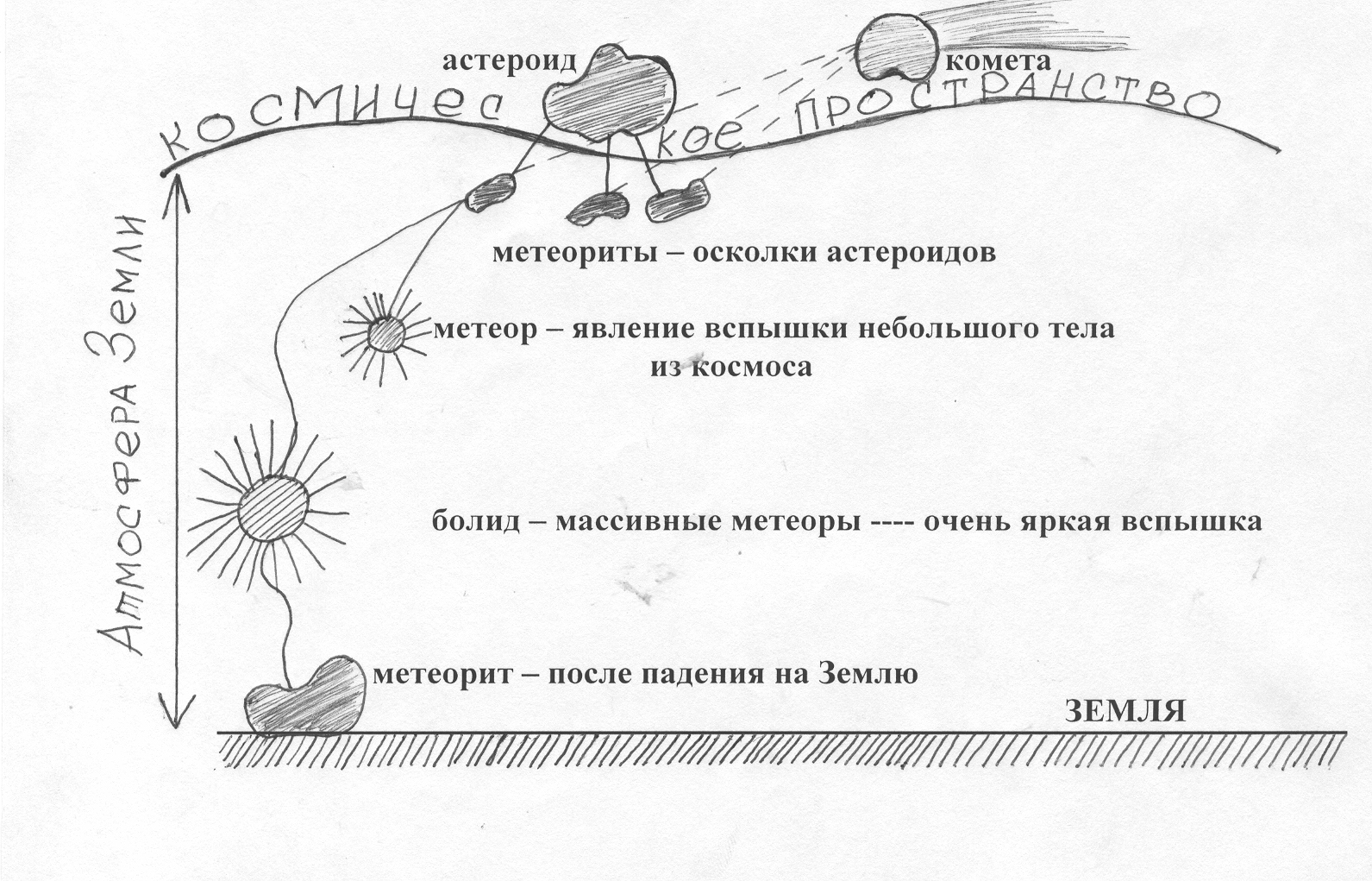 Малые тела. Малые тела солнечной системы схема. Малые тела солнечнойсистемв таблица. Малые тела солнечной системы таблица. Таблица астероиды кометы метеориты.