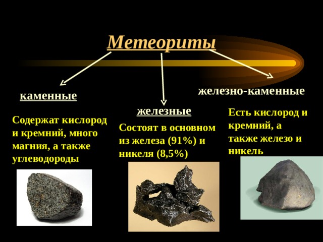 Метеориты железно-каменные каменные железные Есть кислород и кремний, а также железо и никель Содержат кислород и кремний, много магния, а также углеводороды Состоят в основном из железа (91%) и никеля (8,5%) 