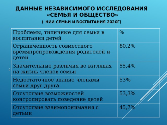 ДАННЫЕ НЕЗАВИСИМОГО ИССЛЕДОВАНИЯ  «СЕМЬЯ И ОБЩЕСТВО»  (  НИИ СЕМЬИ И ВОСПИТАНИЯ 2020Г) Проблемы, типичные для семьи в воспитании детей % Ограниченность совместного времяпрепровождения родителей и детей 80,2% Значительные различия во взглядах на жизнь членов семьи 55,4% Недостаточное знание членами семьи друг друга 53% Отсутствие возможностей контролировать поведение детей 53,3% Отсутствие взаимопонимания с детьми 45,7% 