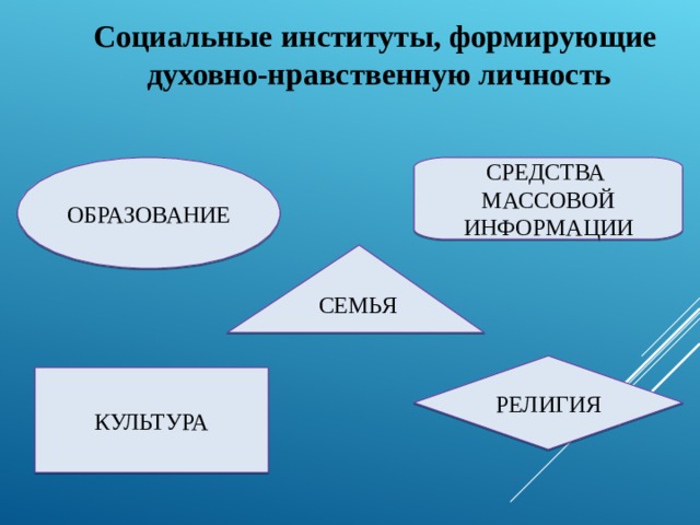 Социальные институты, формирующие  духовно-нравственную личность ОБРАЗОВАНИЕ СРЕДСТВА МАССОВОЙ ИНФОРМАЦИИ СЕМЬЯ РЕЛИГИЯ КУЛЬТУРА 
