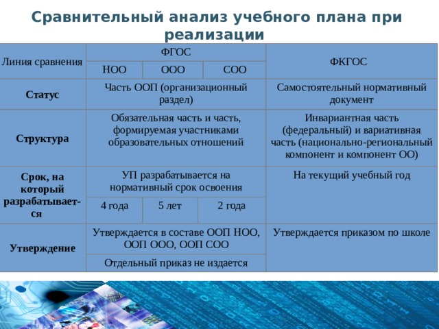 Анализ образовательной программы среднего общего образования. ФКГОС И ФГОС. ФГОС И ФКГОС В чем разница. Сравнение ФГОС ООО И ФГОС соо таблица.