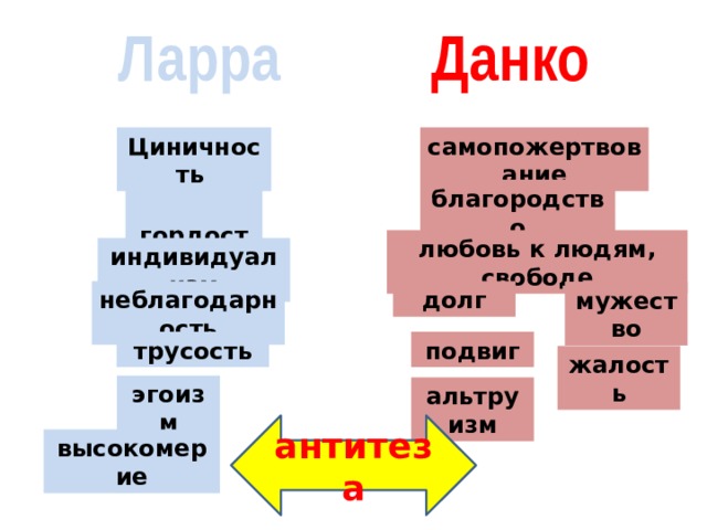 Ларра и Данко Циничность самопожертвование благородство  гордость любовь к людям, свободе индивидуализм неблагодарность долг мужество трусость подвиг жалость эгоизм альтруизм антитеза высокомерие  