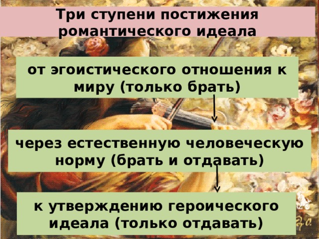 Три ступени постижения романтического идеала от эгоистического отношения к миру (только брать) через естественную человеческую норму (брать и отдавать) к утверждению героического идеала (только отдавать) 