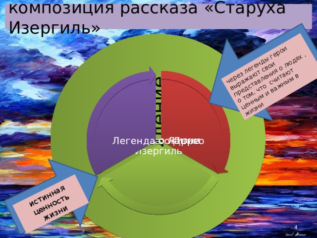 обрамление через легенды герои выражают свои представления о людях , о том, что считают ценным и важным в жизни истинная ценность жизни композиция рассказа «Старуха Изергиль» Легенда о Данко Легенда о Ларре Рассказ о жизни Изергиль  